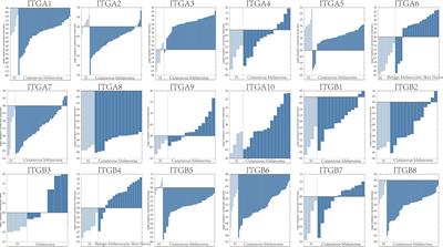 Identification of Therapeutic Targets and Prognostic Biomarkers Among Integrin Subunits in the Skin Cutaneous Melanoma Microenvironment